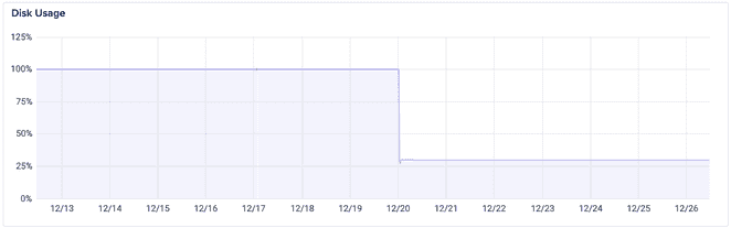 disk usage